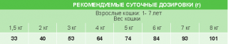 Сухой корм Unica Classe Adult Defence Star Hairball для взрослых кошек (Курица)